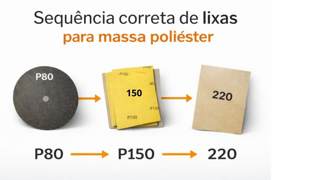 Sequência de lixas 80, 150 e 220 para lixamento da massa poliéster na pintura automotiva